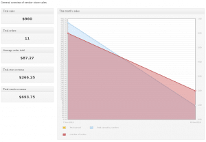 WooCommerce Vendor Store - Sales Overview
